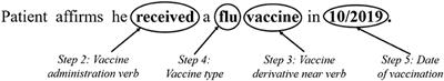 The Food and Drug Administration Biologics Effectiveness and Safety Initiative Facilitates Detection of Vaccine Administrations From Unstructured Data in Medical Records Through Natural Language Processing